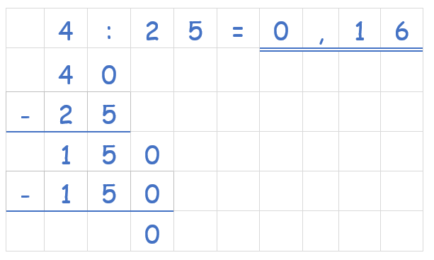 Divisionsaufgabe 4/25=0,16