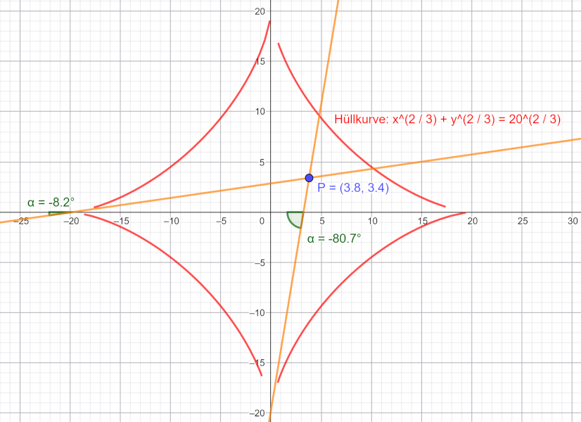 Die negativen Lösungen der quartischen Gleichung an den Ästen der Hüllkurvenastroide