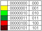 Tabelle 7: Farbcodierung